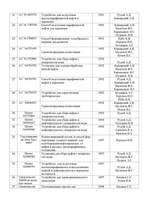 Список авторских свидетельств Дегтярева В.Н. Стр. 2.